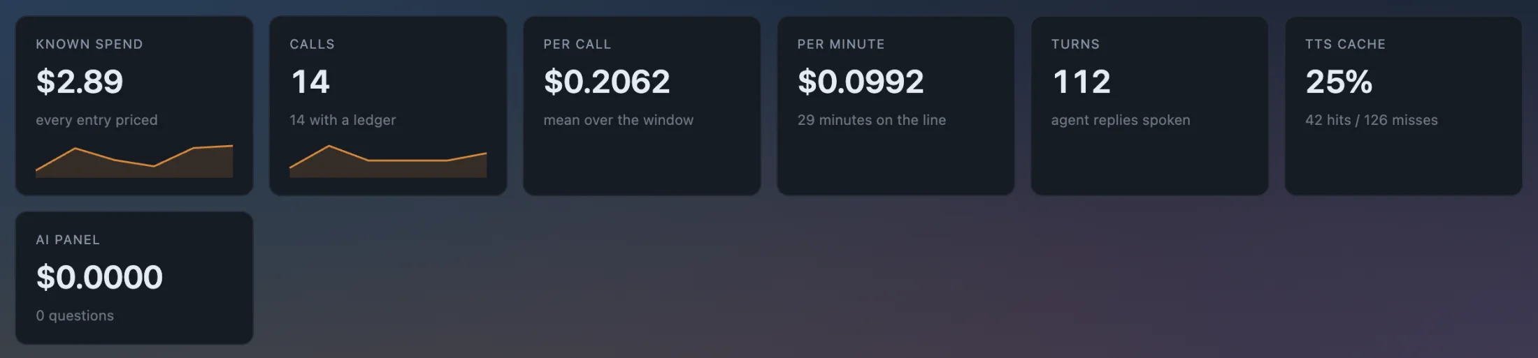 Seven tiles: known spend, calls, cost per call, cost per minute, turns, voice cache hits and what the AI panel cost.